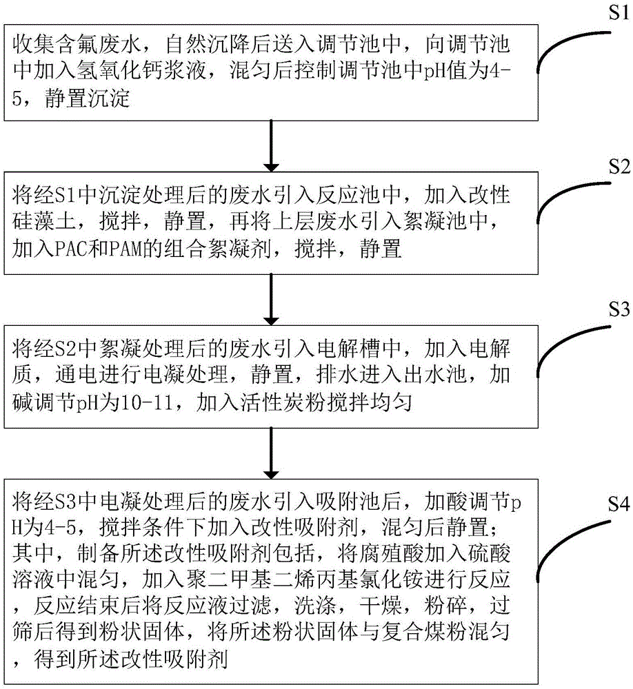 Advanced treatment method of fluoride-containing wastewater