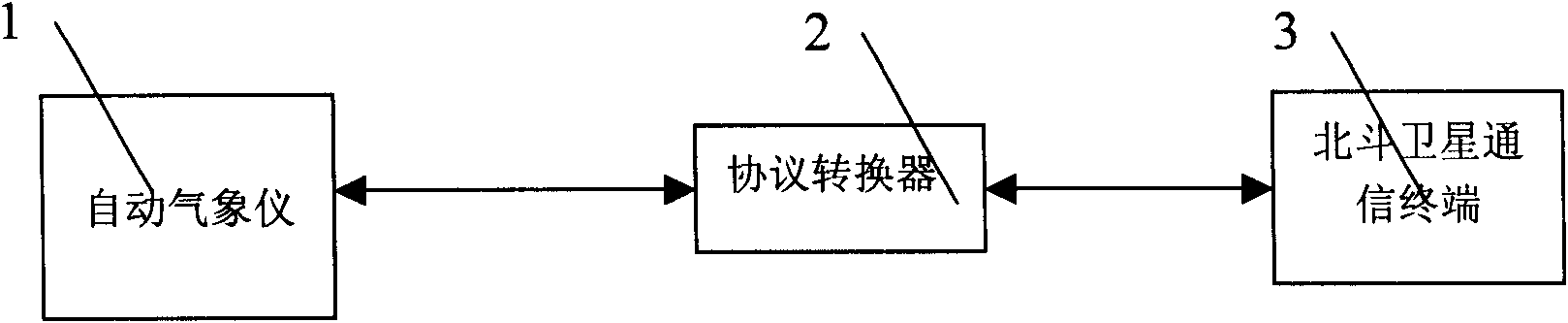 Beidou satellite automatic sending system of meteorological data