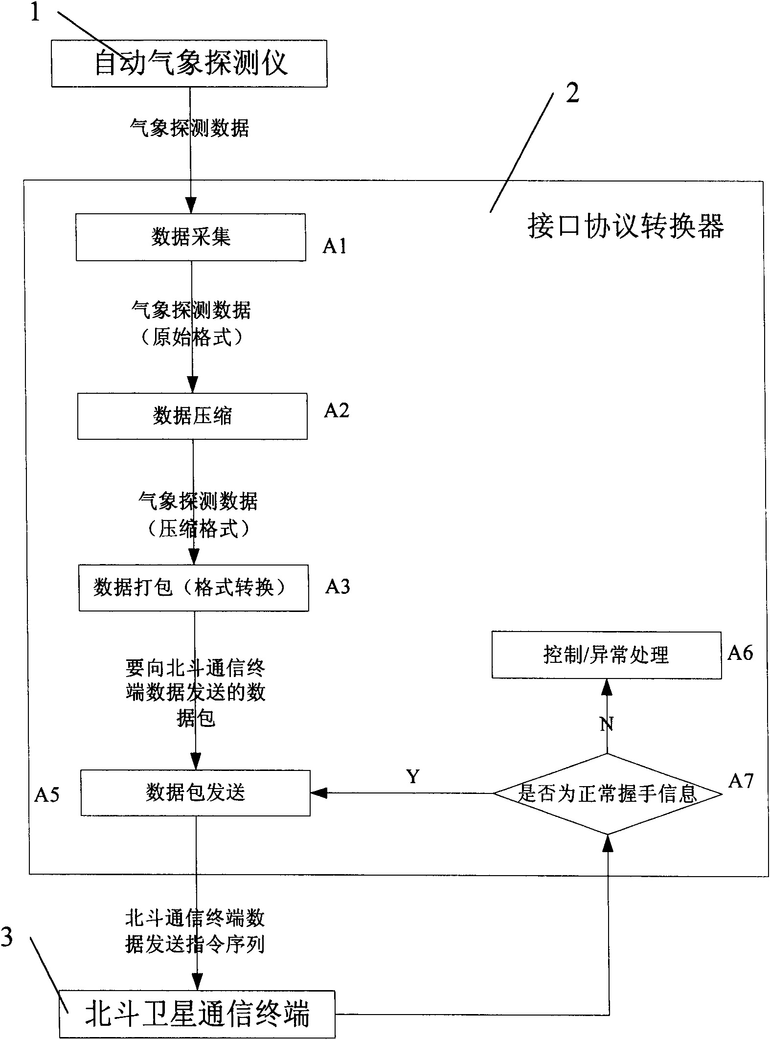 Beidou satellite automatic sending system of meteorological data