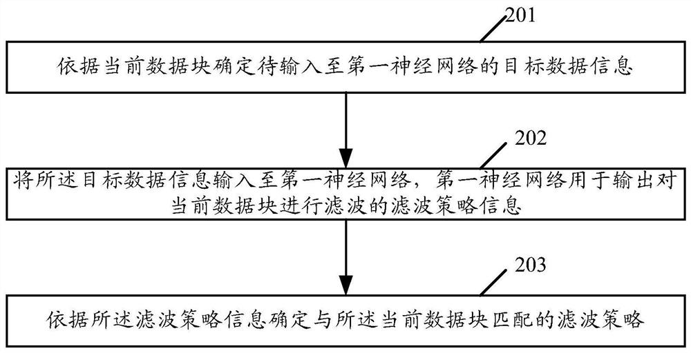 Filtering method and device