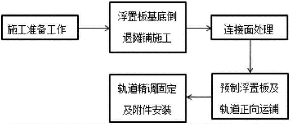 Construction method for plate ballast bed of metro