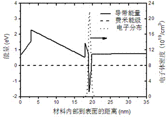 Indium nitride channel layer gallium nitride-based high-electron-mobility transistor structure