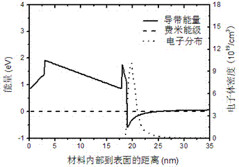 Indium nitride channel layer gallium nitride-based high-electron-mobility transistor structure