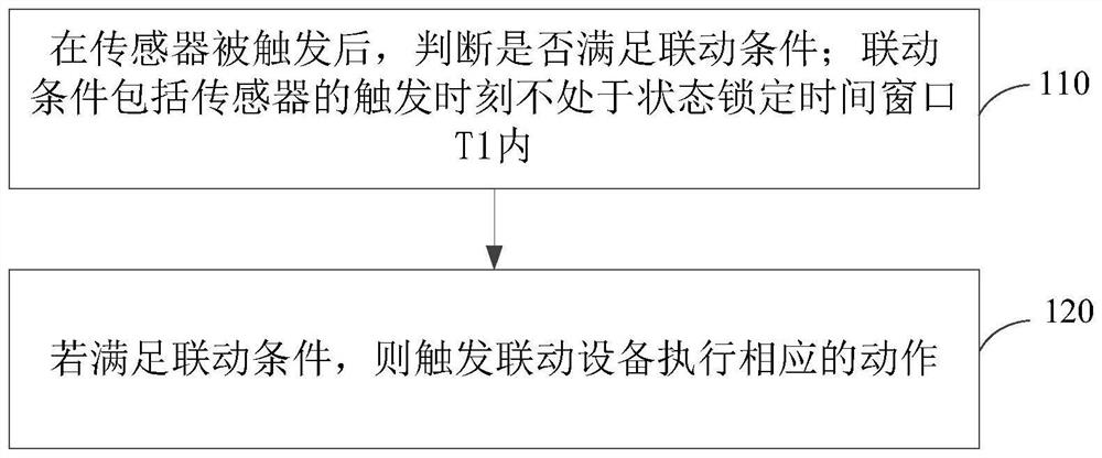 Equipment linkage control method and device, computer equipment and readable storage medium