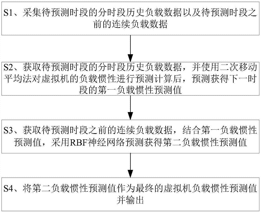 Moving average and neural network-based virtual machine load prediction method and system