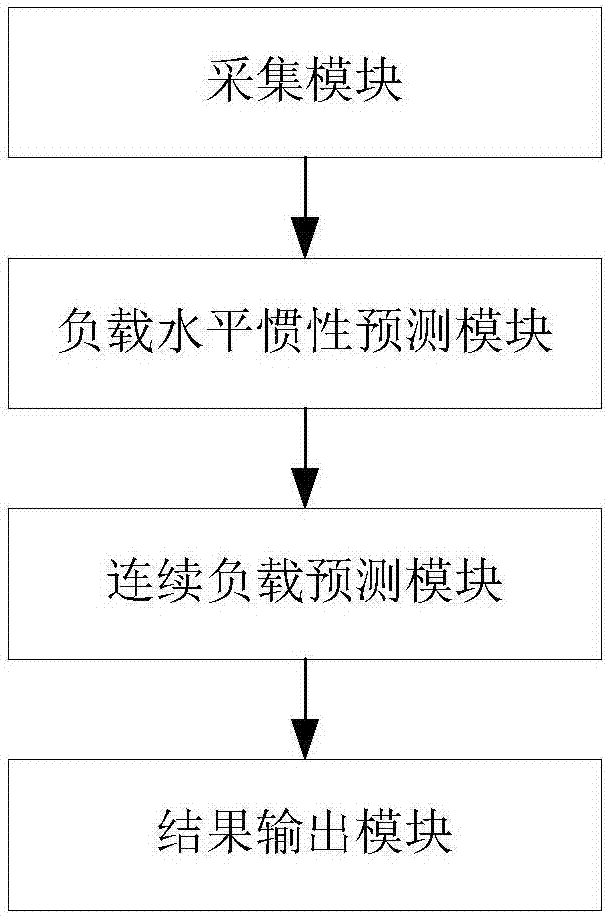 Moving average and neural network-based virtual machine load prediction method and system