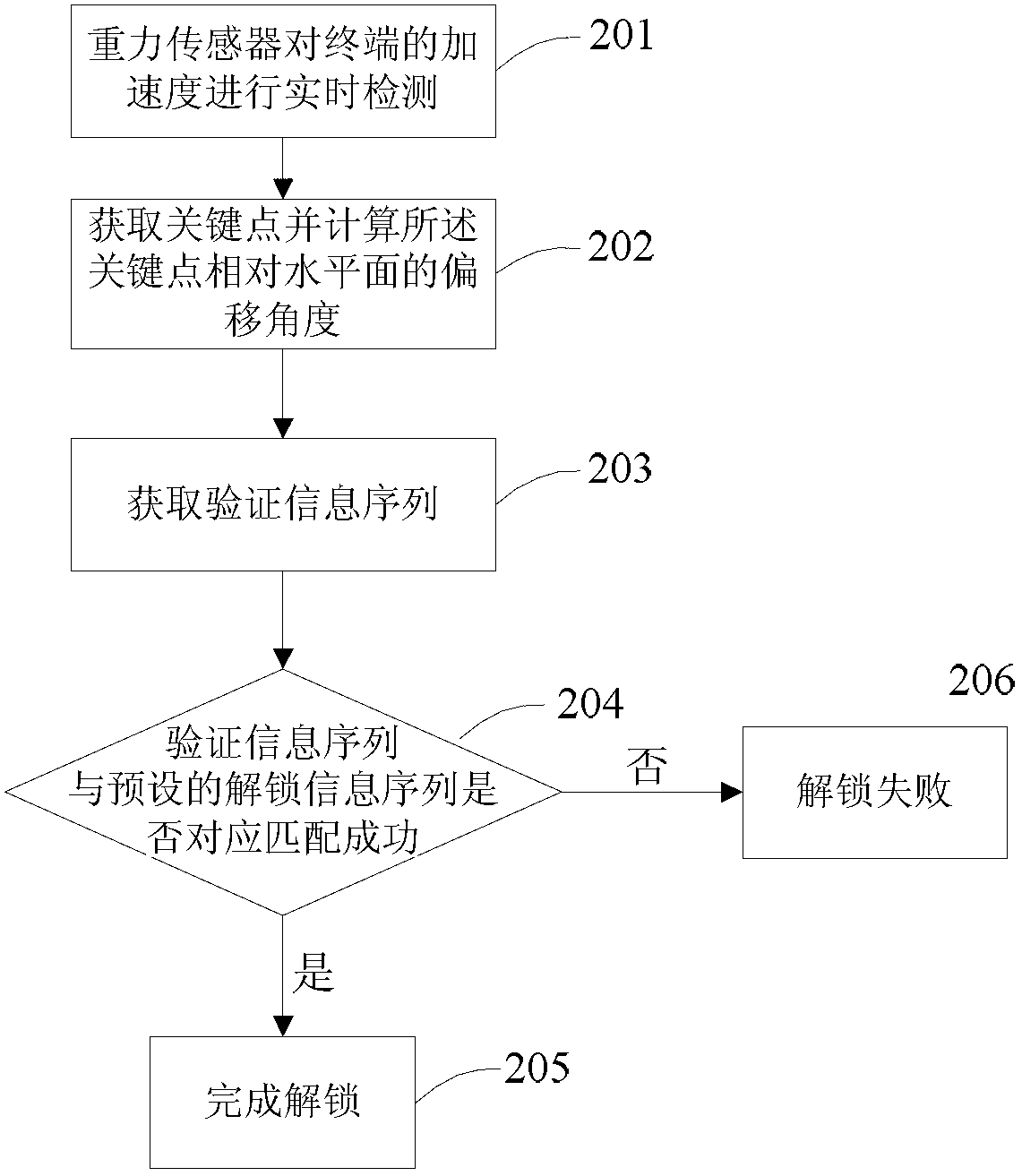 Method and device for terminal unlocking with gravity sensing principle