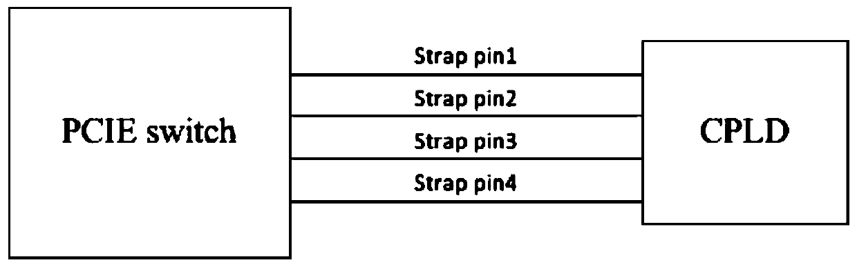 PCIE switch pin level configuration system and method and related assembly