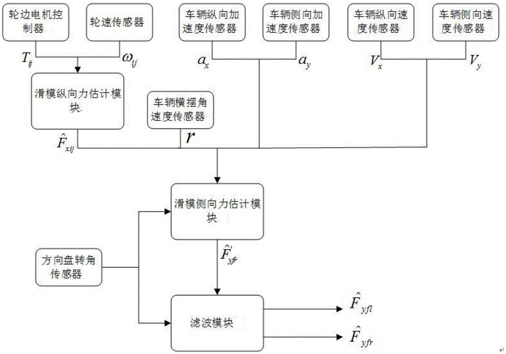 Estimation method for lateral forces of front wheels of in-wheel motor driven electric vehicle