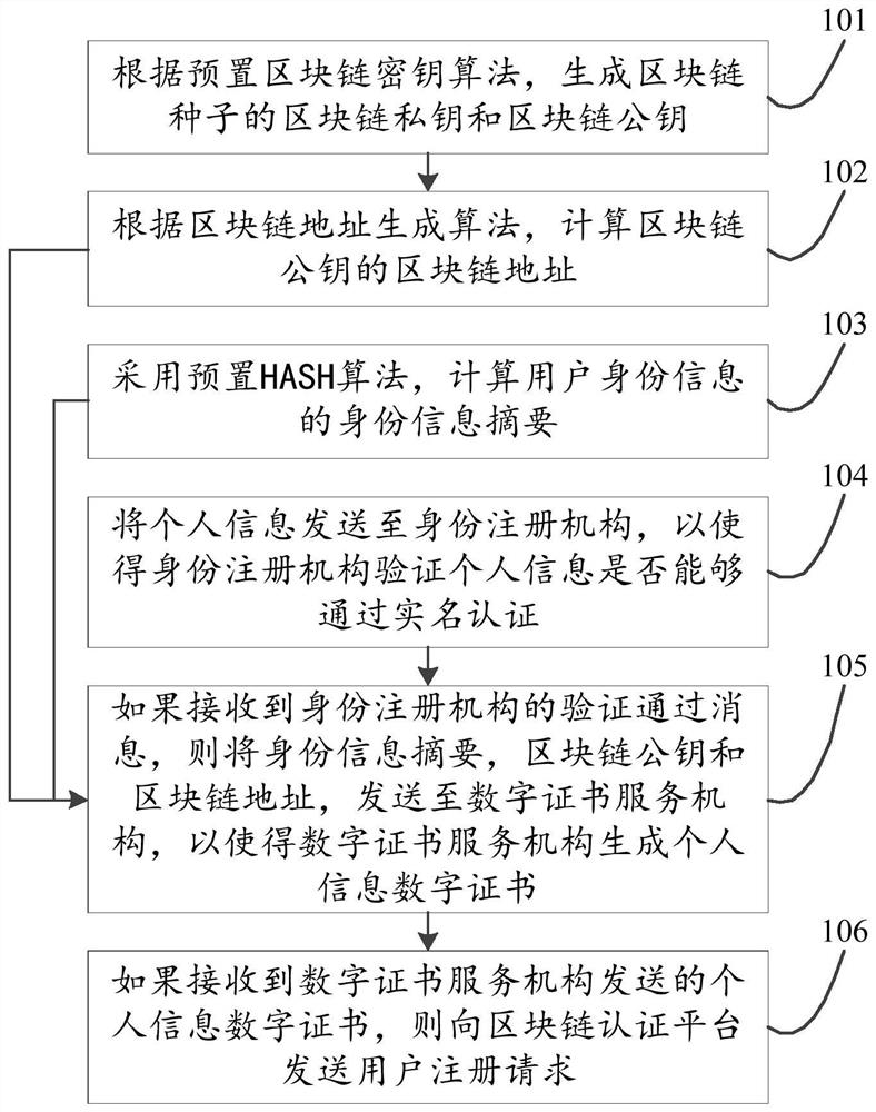 Identity authentication method and device based on user identification module and blockchain technology