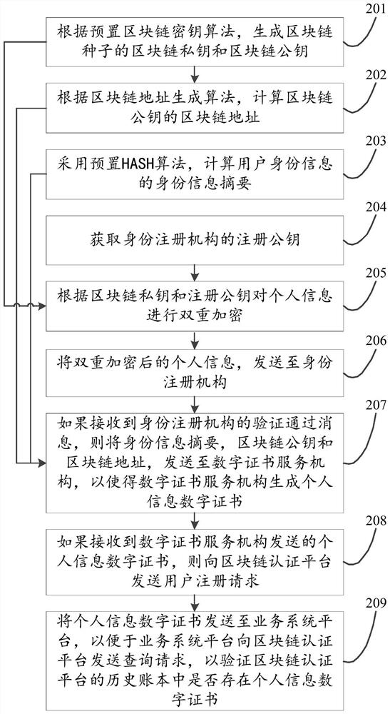 Identity authentication method and device based on user identification module and blockchain technology