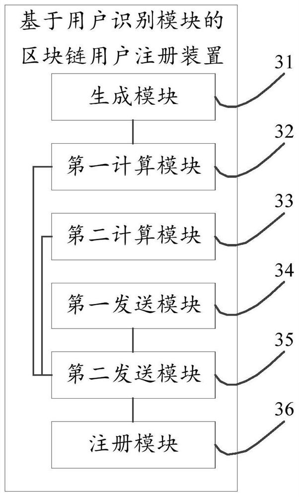 Identity authentication method and device based on user identification module and blockchain technology