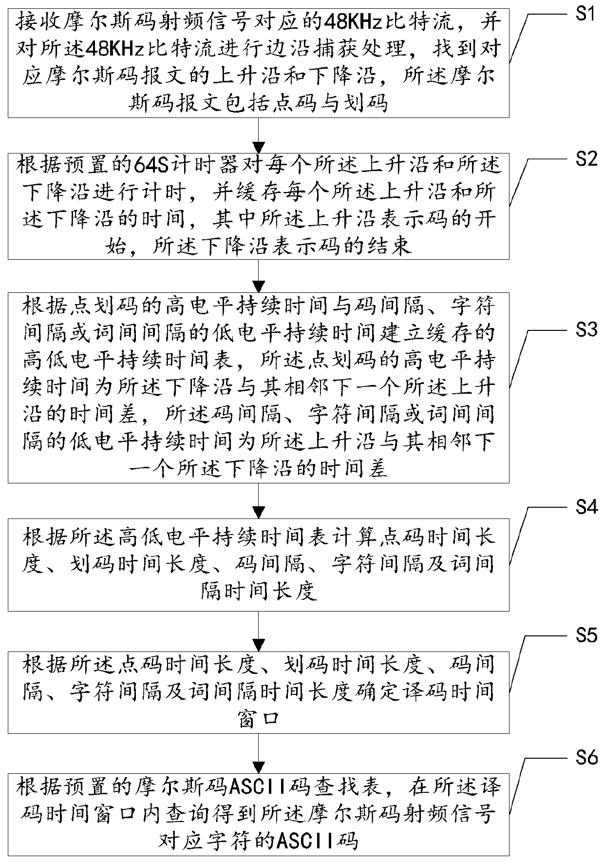 Morse code radio frequency signal receiving and identifying method and device and analog radio station host