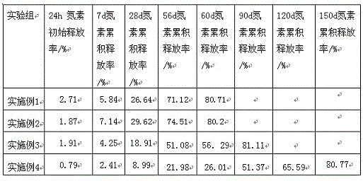 Slow-release fertilizer coating material containing terephthalic polyester polyol and preparation process thereof