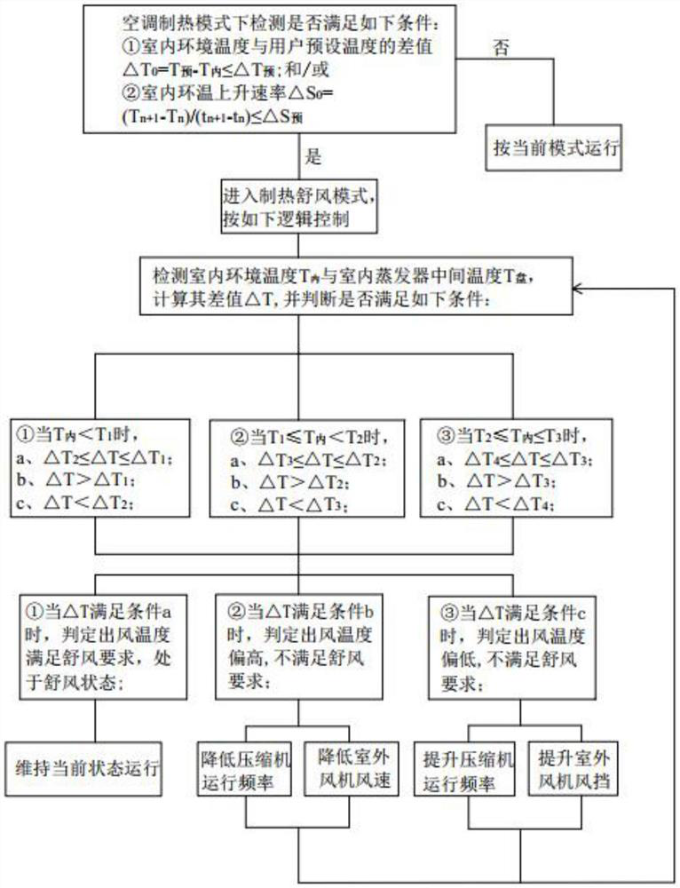 Air conditioner heating comfortable air control method and device, air conditioner, and computer readable storage medium