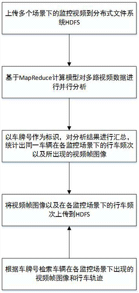 Vehicle track statistic method based on Hadoop and monitoring video streams