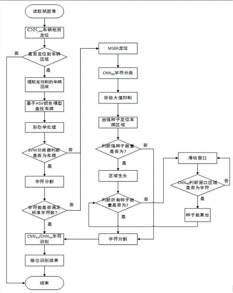 Vehicle track statistic method based on Hadoop and monitoring video streams