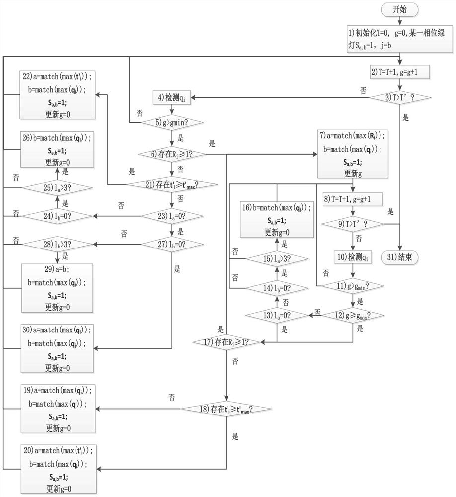 Traffic signal lamp real-time control method and system based on combined control strategy