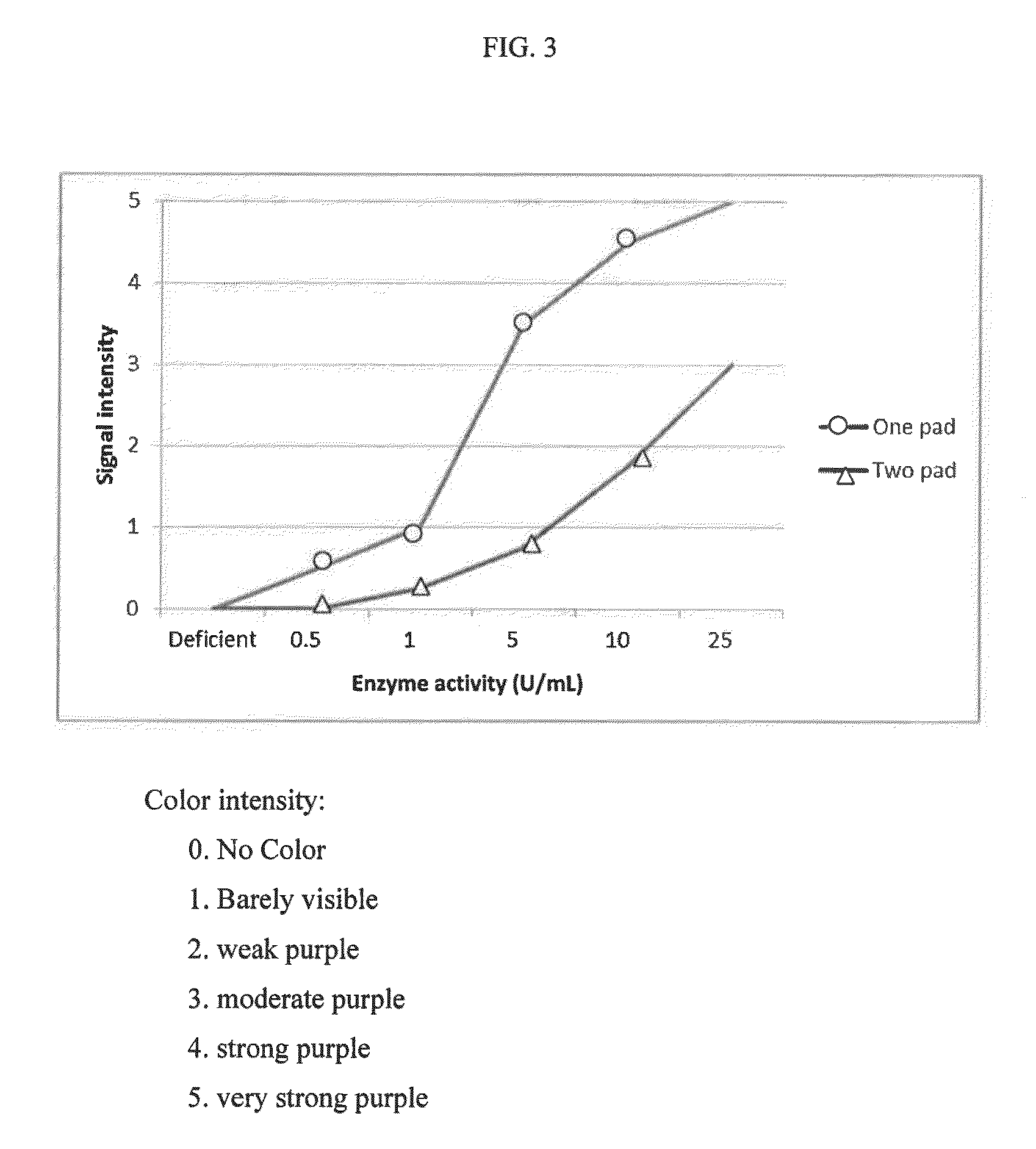 Single-pad strip for an improved lateral flow assay and a test device using the same