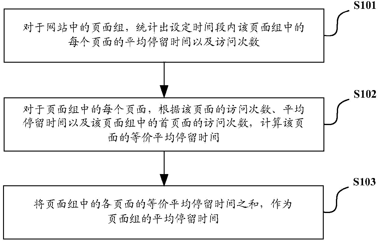 Method and device for counting mean detention time in page group and generalizing content in website