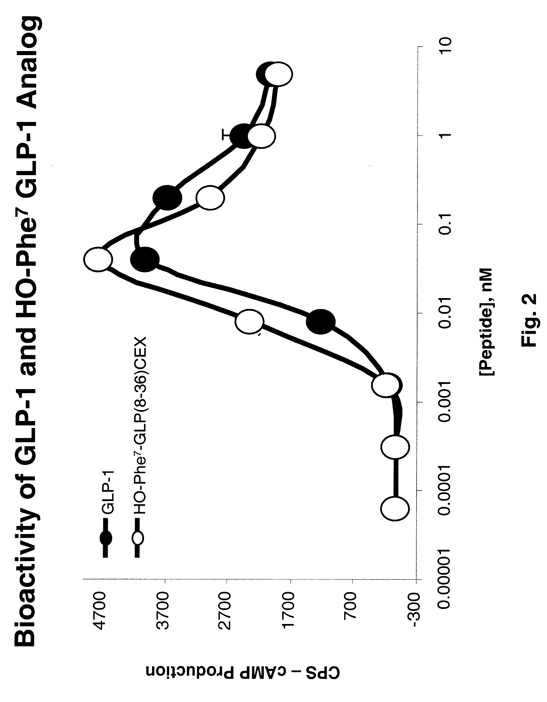 Ester-based peptide prodrugs