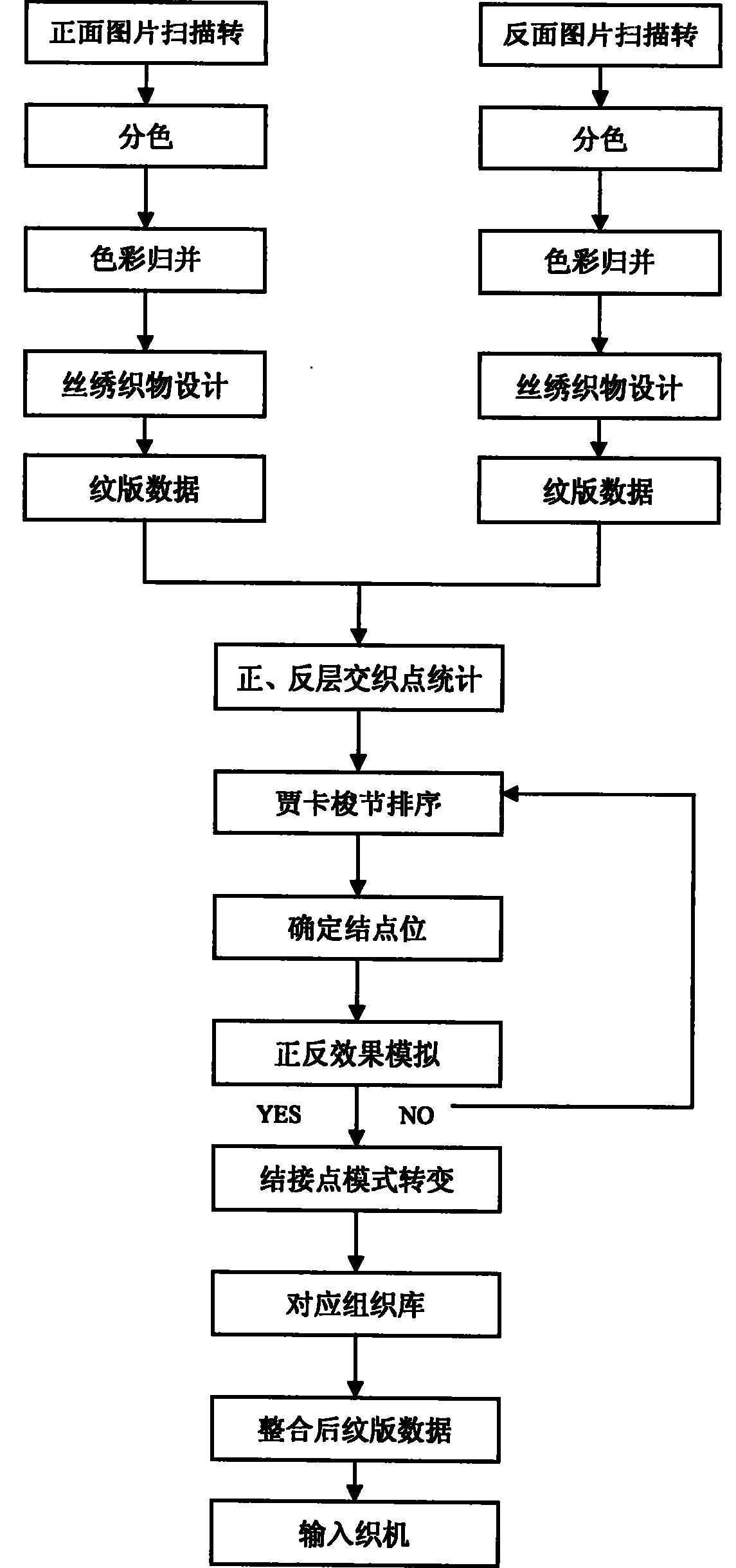 Digital code manufacturing method for jacquard weave double surface embroidery