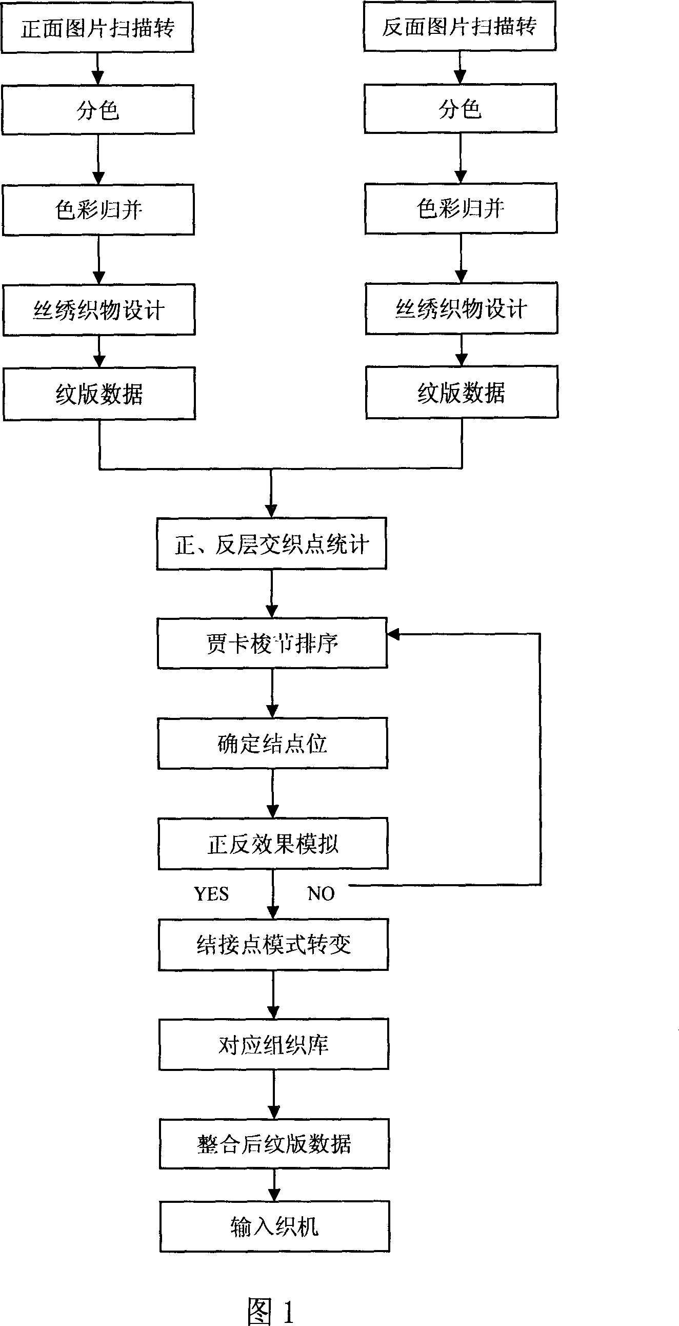 Digital code manufacturing method for jacquard weave double surface embroidery