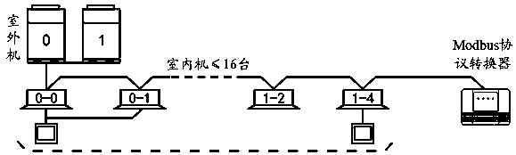 Modbus protocol conversion device and multiple on-line centralized control system