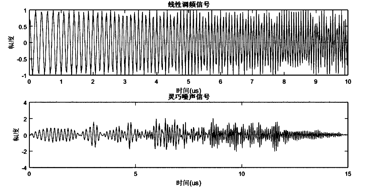 Method for achieving radar noise interference based on multi-order inverse Fourier convolution transform