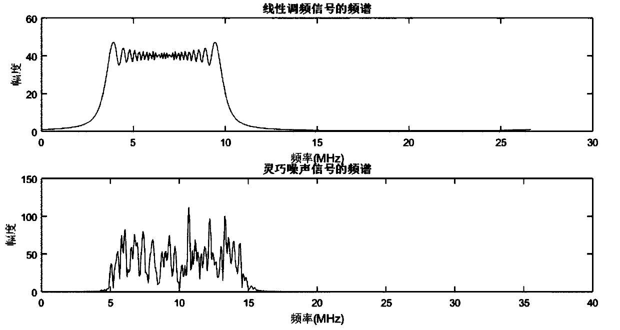 Method for achieving radar noise interference based on multi-order inverse Fourier convolution transform