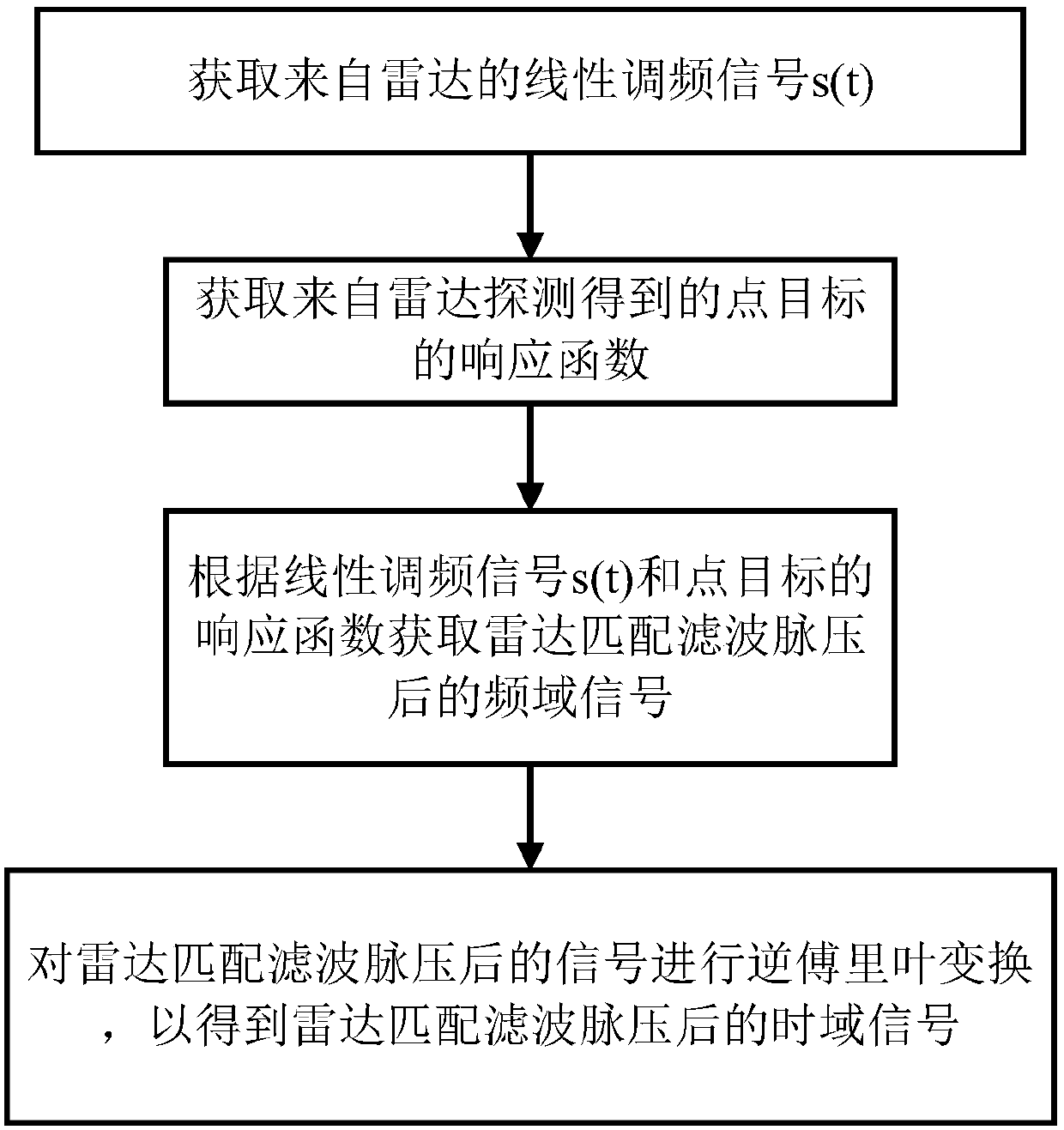 Method for achieving radar noise interference based on multi-order inverse Fourier convolution transform