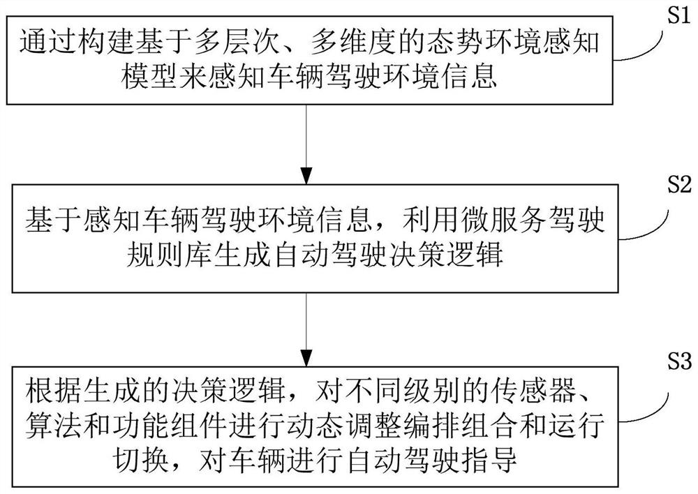 Automatic driving intelligent adaptive method and system based on driving environment perception