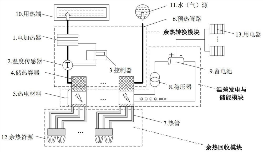 A household waste heat reuse and energy storage system