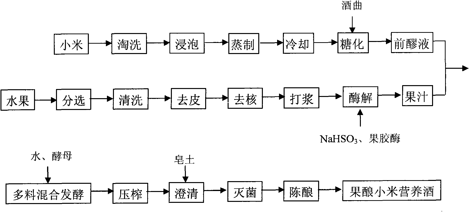 Method for preparing nutritional wine brewed by fruit and millet