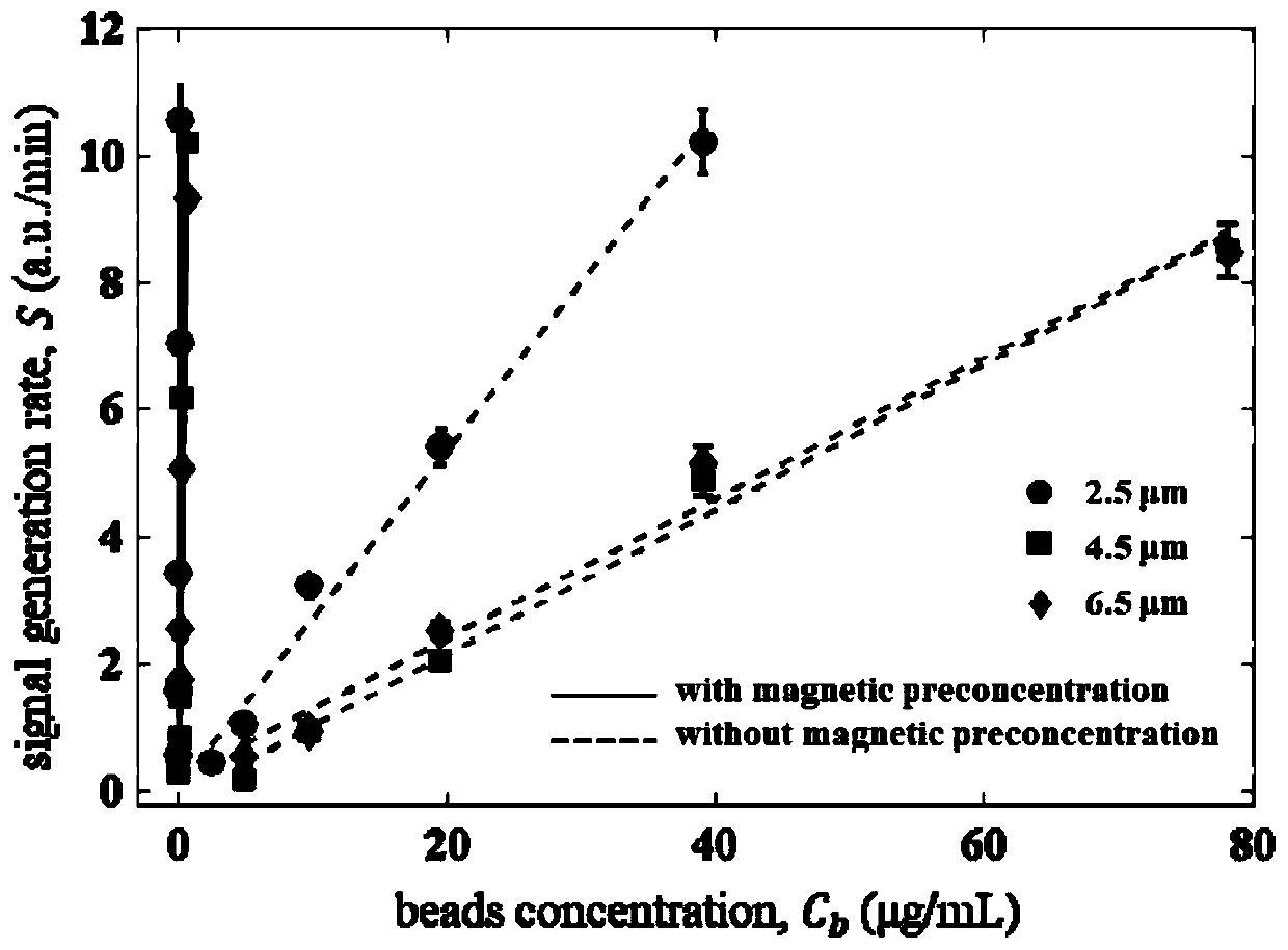 Micro-scale magnetic concentration detection device and method for immunoassay