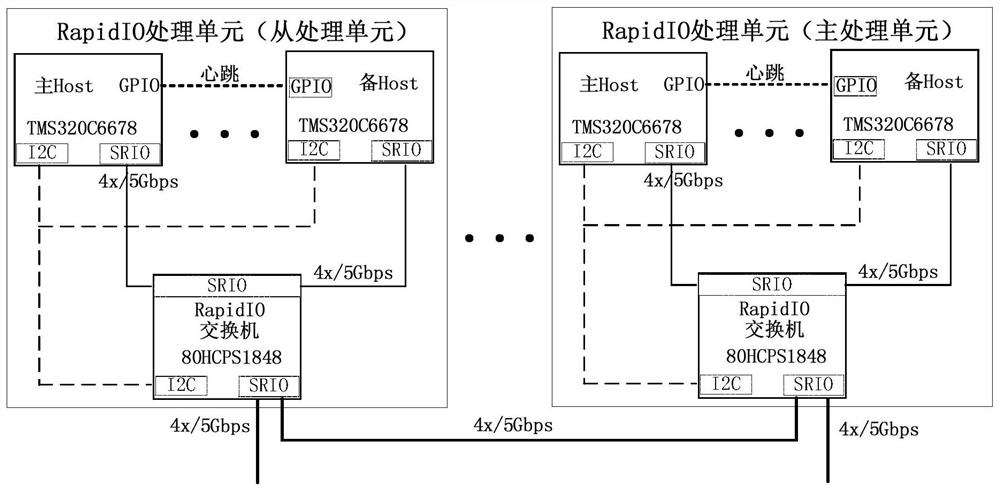 A management and maintenance method for a rapidio bus system