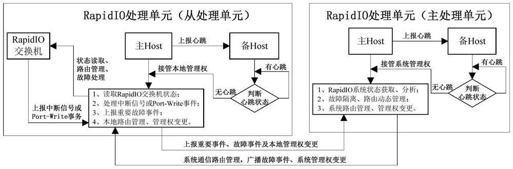 A management and maintenance method for a rapidio bus system