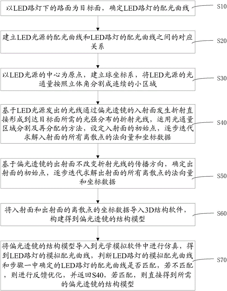 Design method for polarizing lens, polarizing lens, and LED street lamp