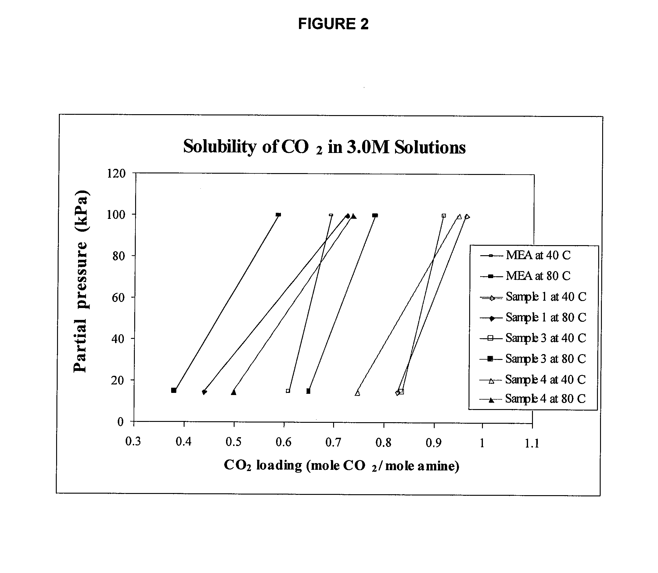 Method of capturing carbon dioxide from gas streams