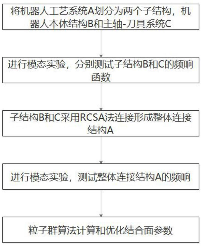 Industrial robot-spindle joint surface parameter identification method