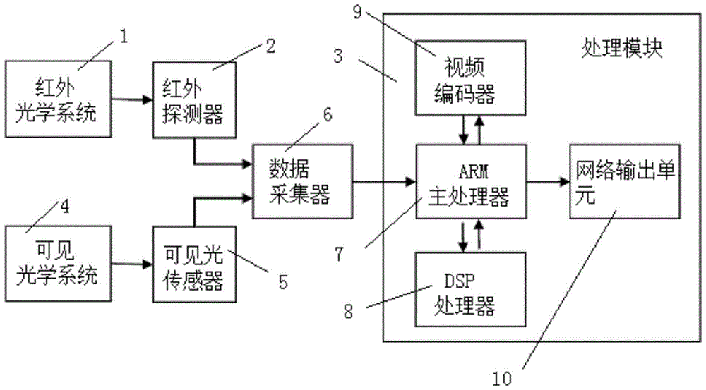 Visible light and infrared thermal imaging binocular intelligent all-in-one machine and processing method thereof