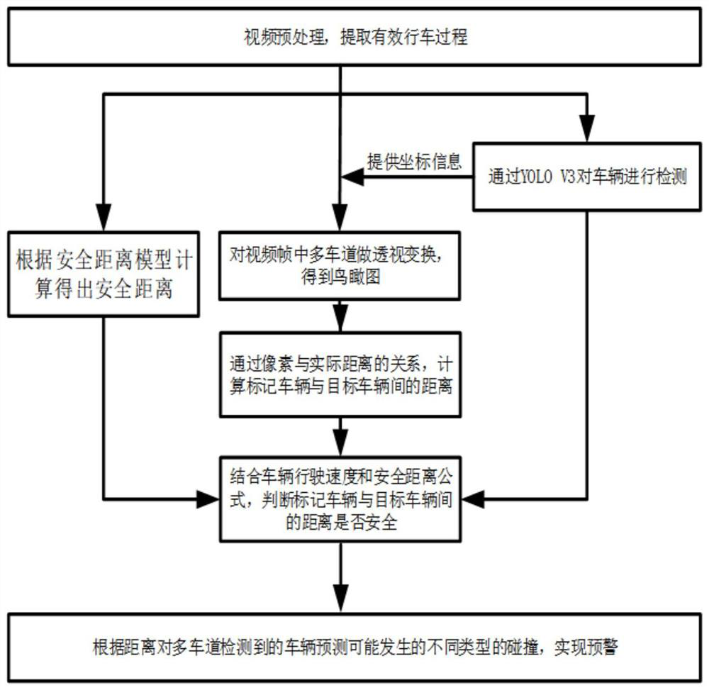 Safety early warning method and system based on multi-lane vehicle distance detection