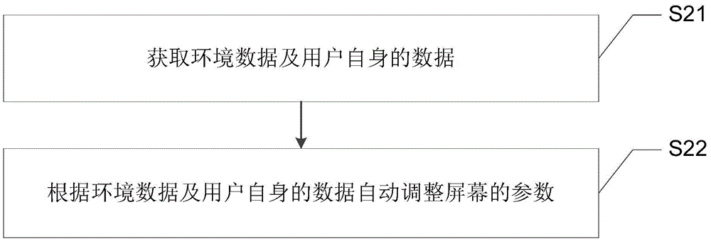 Self-adaptive screen regulation method, self-adaptive screen regulation device and terminal device