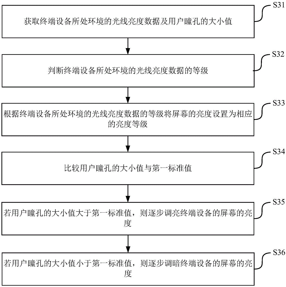 Self-adaptive screen regulation method, self-adaptive screen regulation device and terminal device