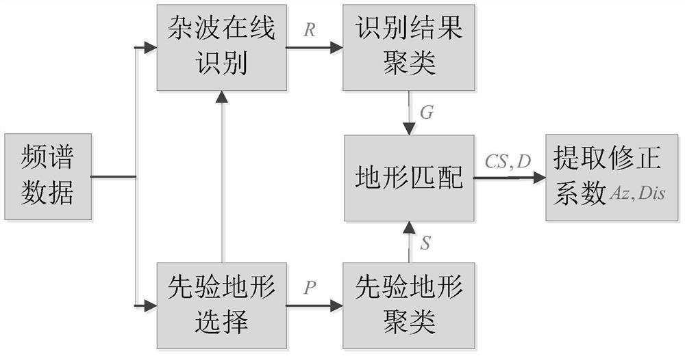 Sky wave radar ionosphere correction coefficient extraction method