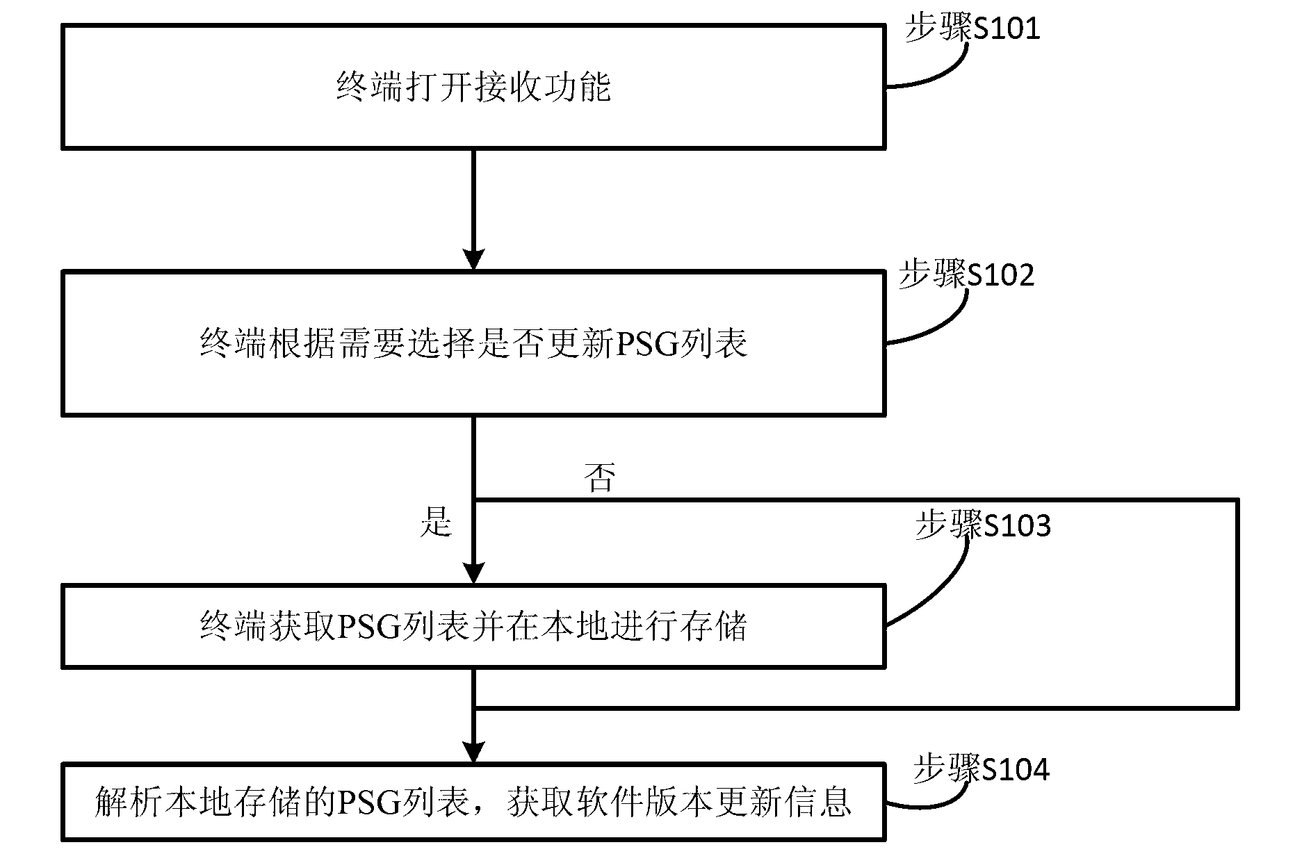 Air upgrading and uploading method of terminal software