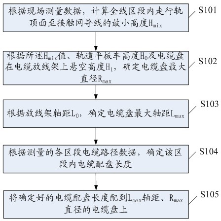 Ring network cable reel distribution process