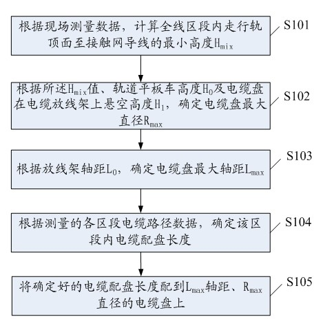 Ring network cable reel distribution process