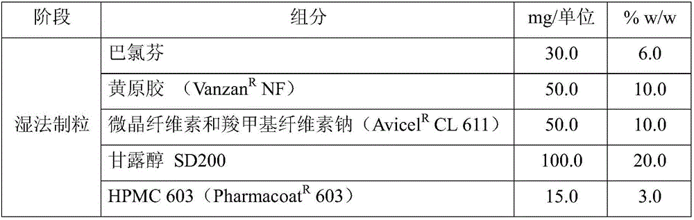 Gastro-retentive oral pharmaceutical compositions