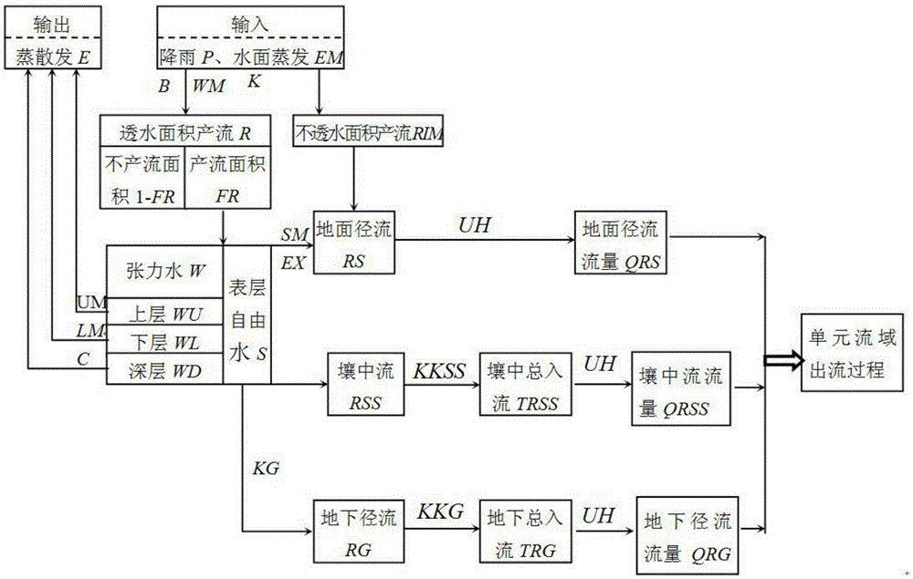 Flood forecasting method under influences of human activities